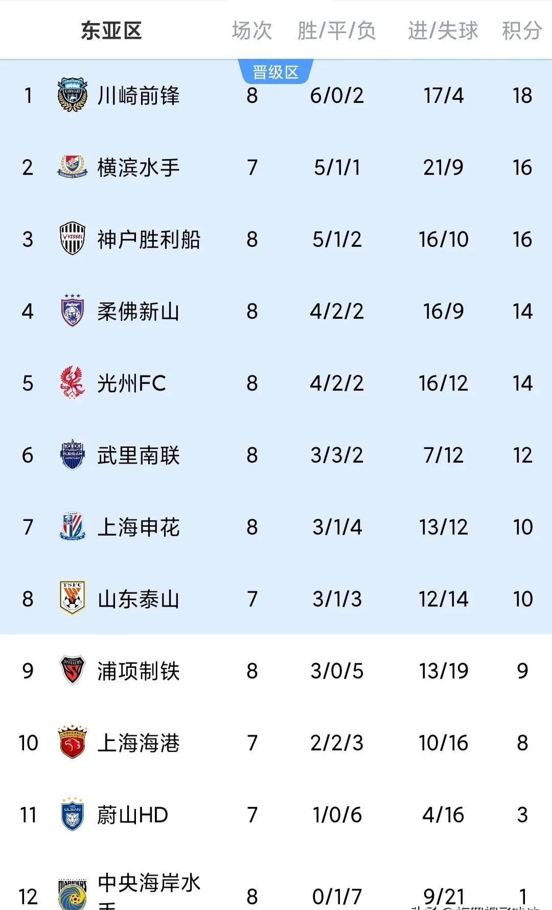 星空体育-海港3-0大胜！中超半程大变天，国安35分夺冠，18岁新星射手榜第3的简单介绍
