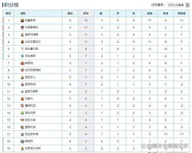 塞维利亚客场大胜，继续领跑西甲积分榜(塞维利亚西甲冠军)